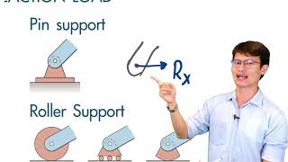 หลักการเขียน Free Body Diagram ของรูป 2 มิติ