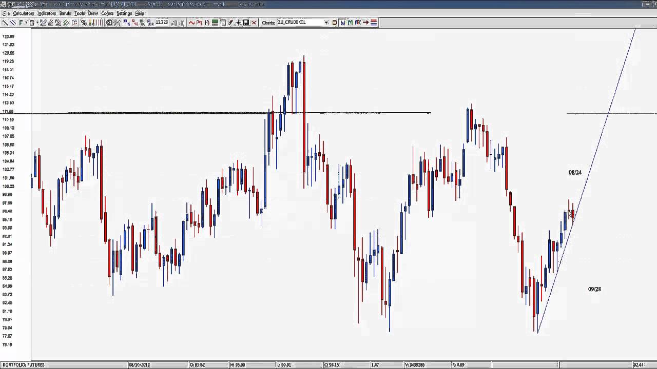 Reading Charts without Indicators - YouTube