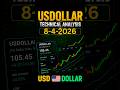 USDOLLAR (DXY) Forecast & Technical Analysis for August 4, 2026
