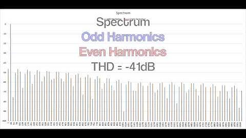 Where do harmonics come from? - Asymmetrical 5% distortion