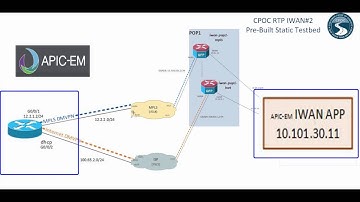 IWAN APP (APIC-EM ver 1.01): Provisioning IWAN at the Branch (Dec 2015)