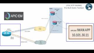 IWAN APP (APIC-EM ver 1.01): Provisioning IWAN at the Branch (Dec 2015)