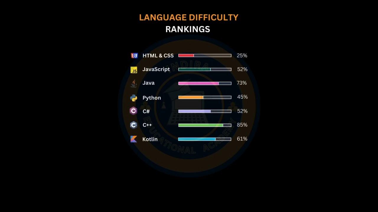 PROGRAMMING LANGUAGES DIFFICULTY RANINGS #languages #coding # ...