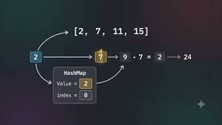JavaScript Interview Question: Two Sum HashMap Solutionvideo genrate kro