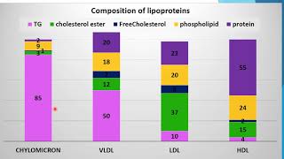 lipoprotein at glance with NEET PG questions