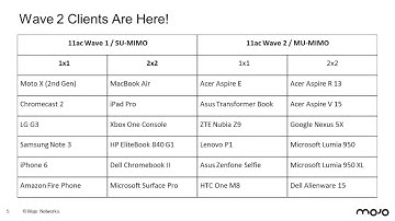 Designing 802.11ac Wave 2 WLANs for Classrooms (Teaser)