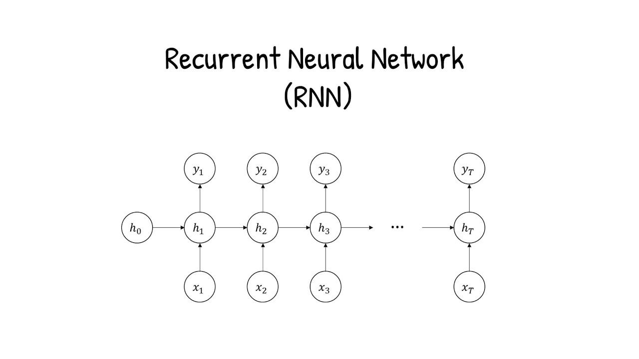 RNN Neural Network. Recurrent Neural Network. Рекуррентные нейронные сети (recurrent Neural Networks, RNN). RNN. Recurrent networks