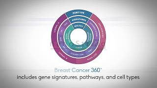 Nanostring: BC360 Breast Cancer Classification