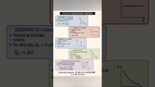 Isothermal, Adiabatic, Isobaric &amp; Isochoric Process Made Easy#chemistry #viral #shorts #shortvideo