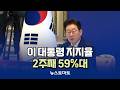 이 대통령 지지율 2주째 59%대