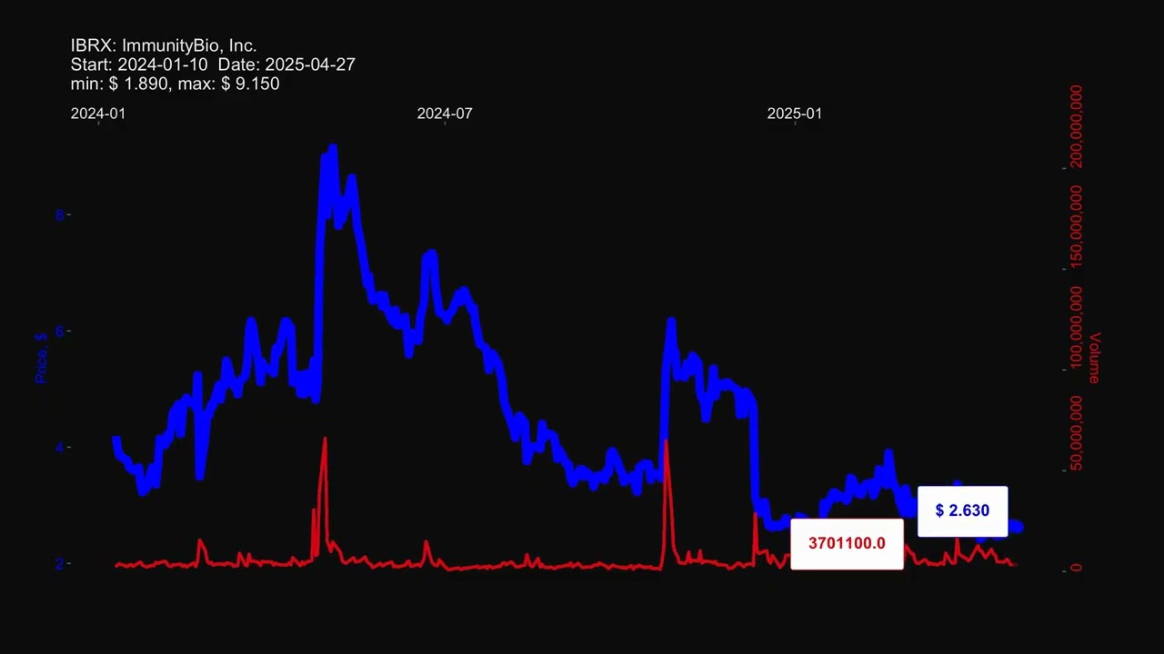 IBRX, ImmunityBio, Inc. stock prices historical data $IBRX