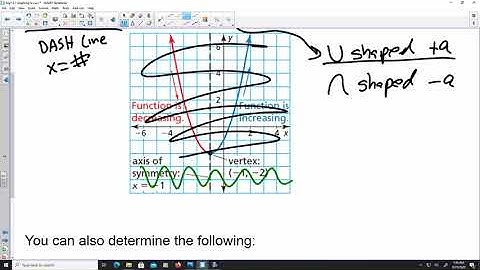 8.1 Graphing f(x) = ax2