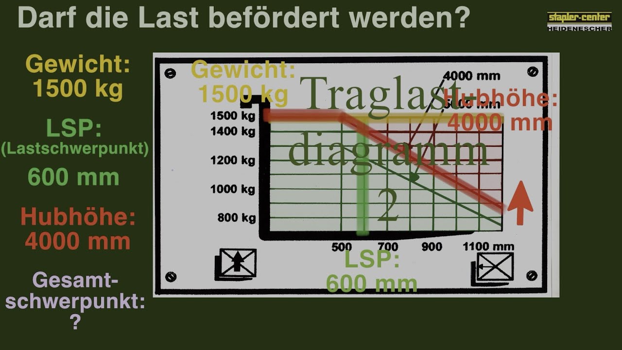 Traglastdiagramm 2 - Staplerschulung mit Staplerschein