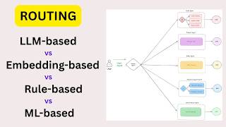 Celebrity 4 Techniques for Intent-Based Routing. Are There Better Ways Than LLM-based Routing? Wealth