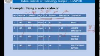 ⁣Mod-01 Lec-04 Admixtures in concrete -- mineral and chemical