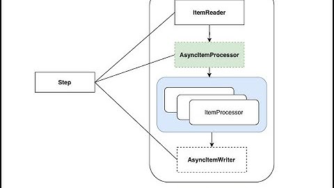 Spring Batch - AsyncItemProcessor I/O