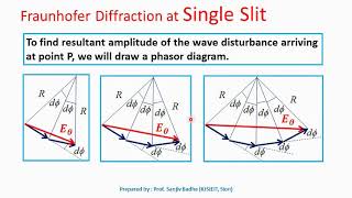 Conditions of maximum and minimum in Fraunhofer diffraction at a single slit