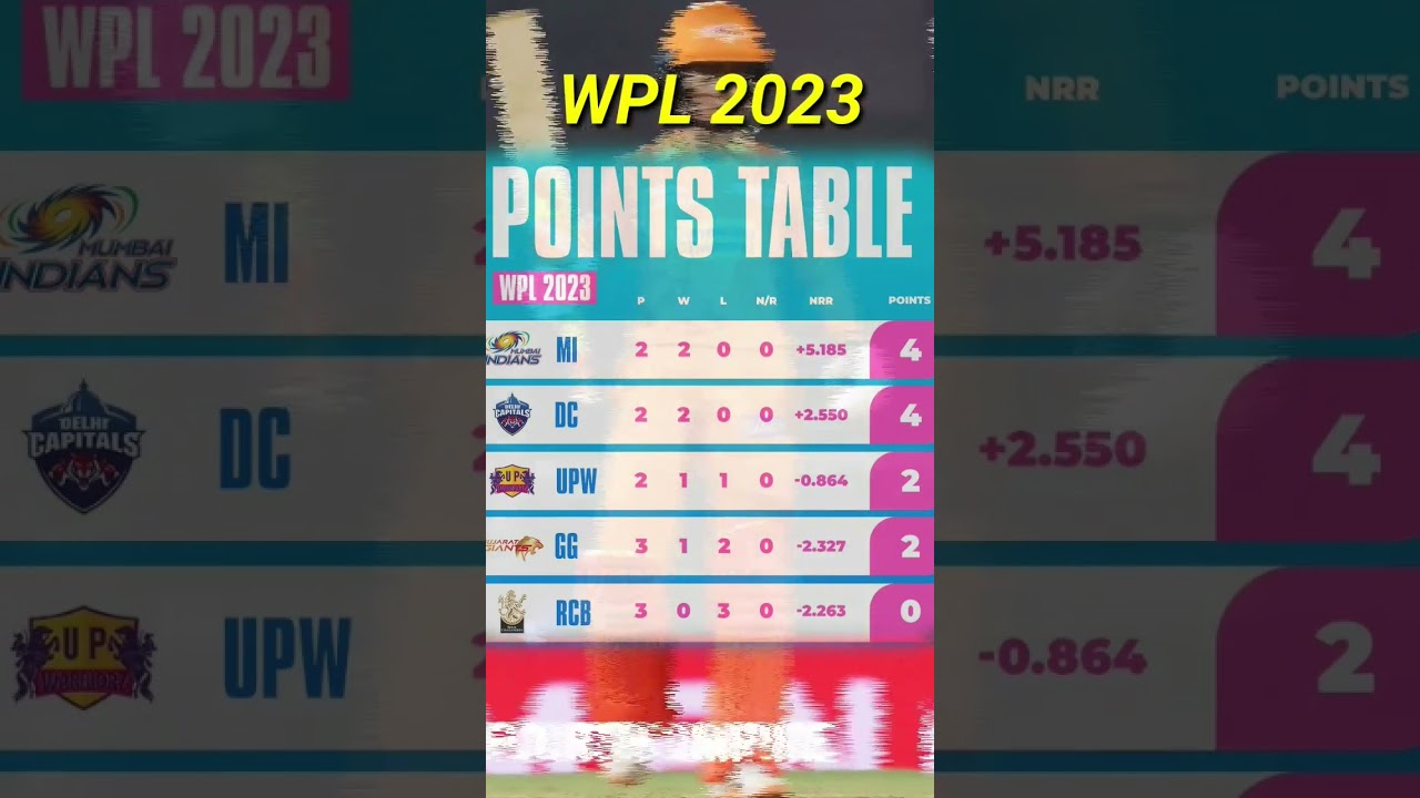 Latest points table of WPL 2023 