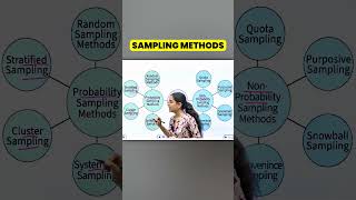 Sampling Methods 😱 | Probability vs Non-Probability Sampling Explained | Apni University #shorts