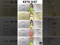 keto diet plan for women 💪🏋‍♀️🏋‍♂️       @PrachiPatel-i2v  like and subscribe the channel 🙏