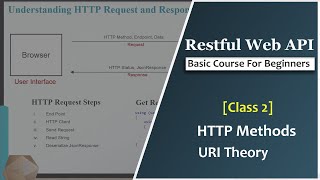 Understand HTTP Methods and URI Theory [2] | Learn ASP.NET Core Web API Tutorials