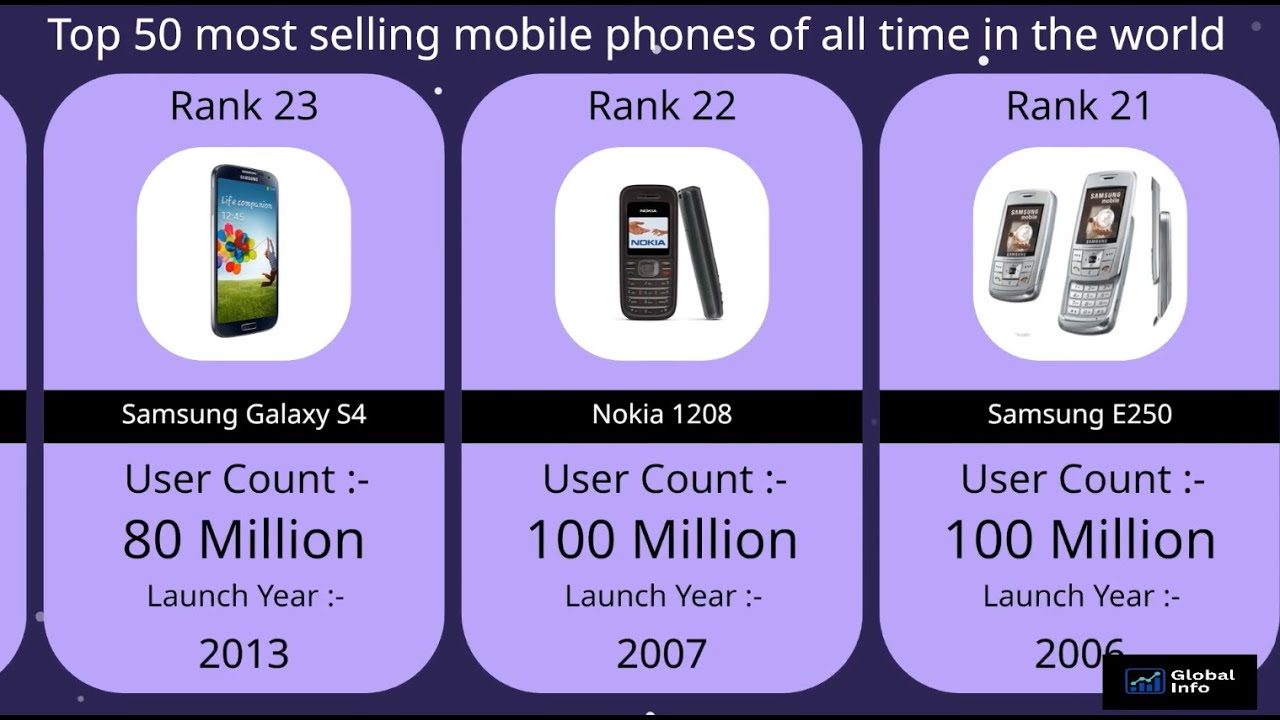 Top 50 Best-Selling Mobile Phones in History 📱 | Most Sold Phones Ever!