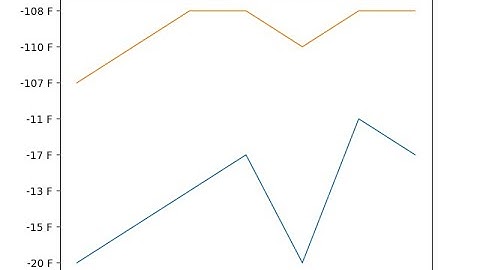 Python Quick Tutorial - Create Data Graph by Importing CSV File