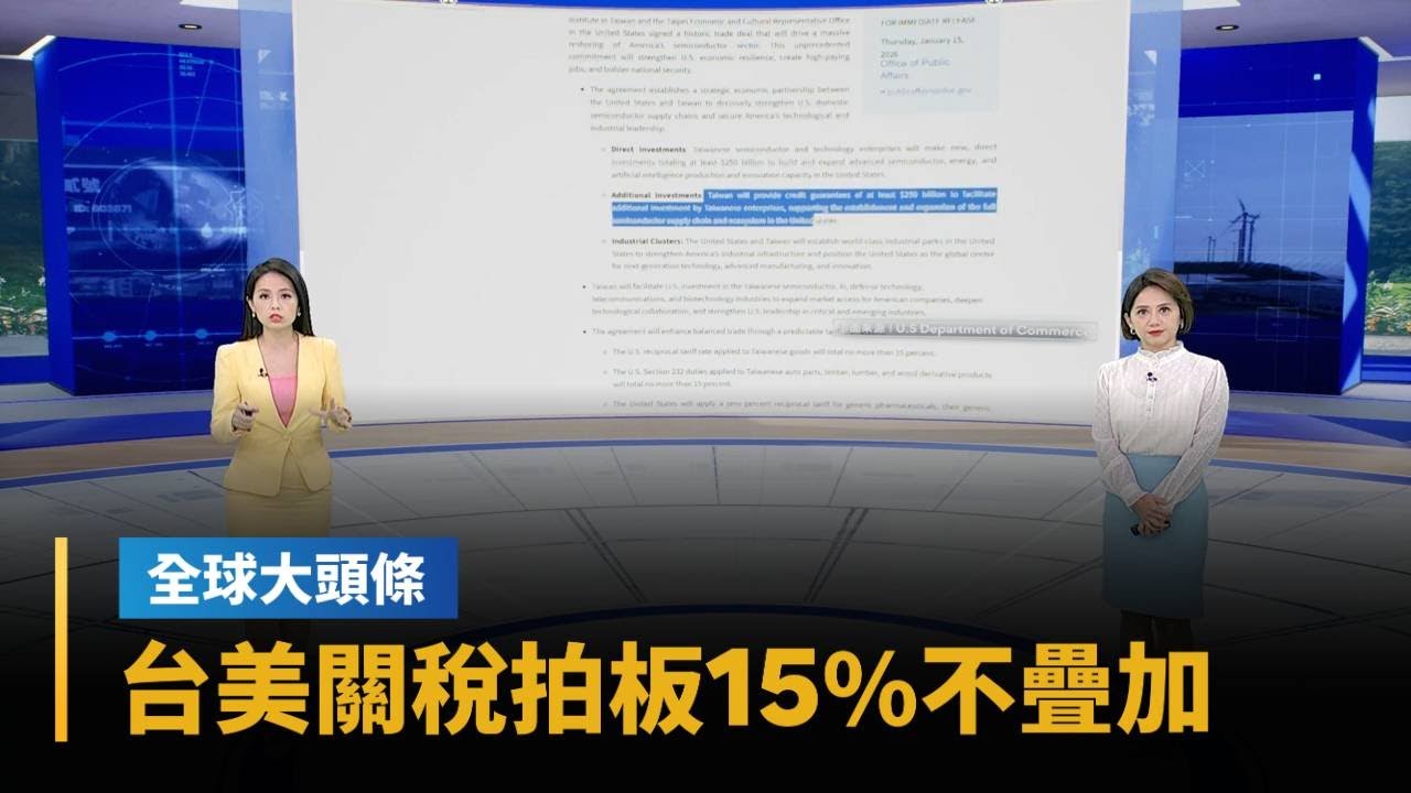 【全球大頭條】台美貿易協議拍板！我國承諾直接投資2500億美元　關稅降至15%｜