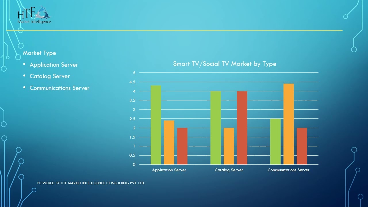 Smart TV/Social TV Market Growth Scenario (2024-2030)
