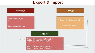 How to import & Export in javascript | Learn React js Part 2.4