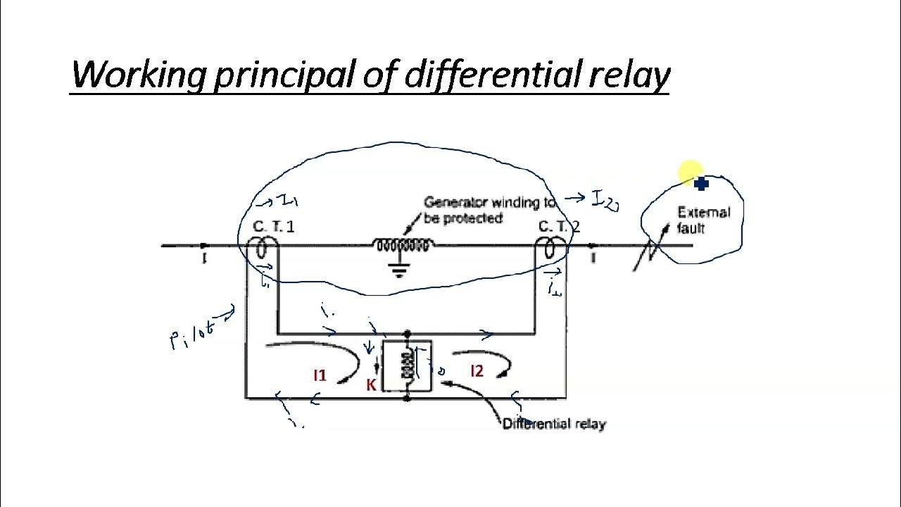 Basic Principle of Differential Relays Percentage or Biased
