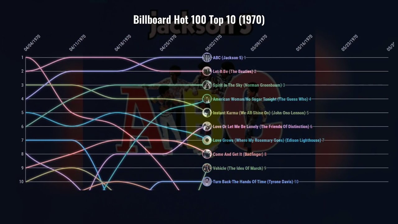 Billboard Hot 100 Top 10 (1970)