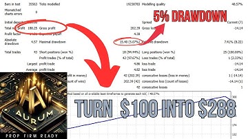 Aurum AI v1.2 | 6 Months Backtesting | Turn $100 into $288