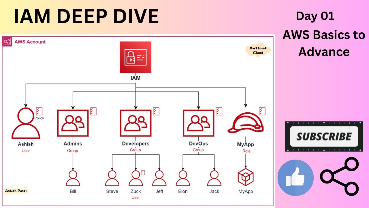 AWS IAM Services with live examples | DAY 1 | IAM Project #aws #devops ...