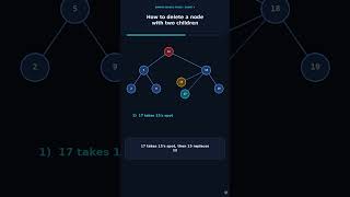 How to Delete a Node With Two Children (BST) #Shorts