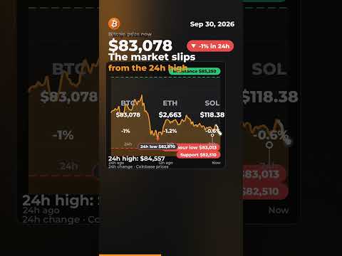 Video preview for Bitcoin TODAY ~$83,078 | Down 1% as Markets Watch US PCE Today #Shorts