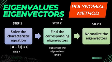 Eigenvalues & Eigenvectors: POLYNOMIAL Method Explained! 💡