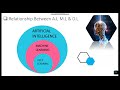 L : 6 Relationship Between Artificial Intelligence, Machine Learning & Deep Learning.