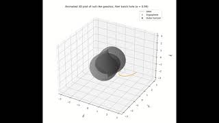 3D Animated Plot of Photons Frame Dragging