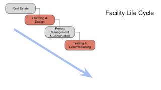 Information Critical Systems Engineering - Facility Life Cycle News