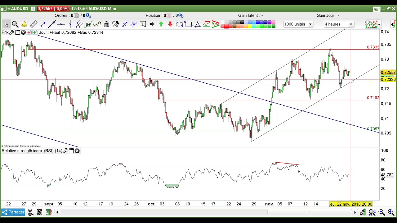 Curs complet de tranzactionare FOREX / De la 0 la profit ! | Academia De Tranzact