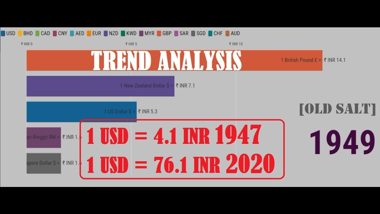 USD & OTHER CURRENCIES TO INR SINCE 1947- 2020 | OLD SALT | INDIA | 27-APR-2020