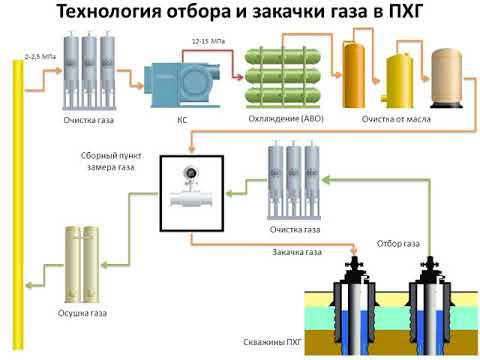 Лекция 6. Автоматизация процессов транспорта энергоресурсов. Автоматизация процессов ПХГ.