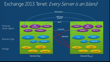 TechEd New Zealand 2012 Microsoft Exchange Server 2013 Architecture Deep Dive, Part 2