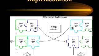 The Diffie Hellman Algorithm