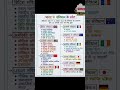 #upsc #staticgk #staticgk #viralreels #viralvideo #viral #polity #gk #khansir #education #shortvideo