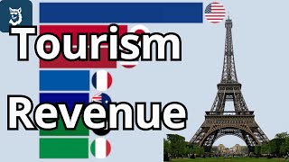 World Tourism Revenue Ranking 1999 - 2026