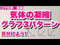 【見分け方】実在気体のグラフのコツ　気体の凝縮と理想気体の状態方程式の扱い方　気体　コツ化学