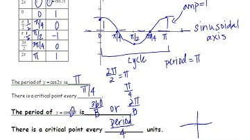 2.2 sin & cos graphs part 1