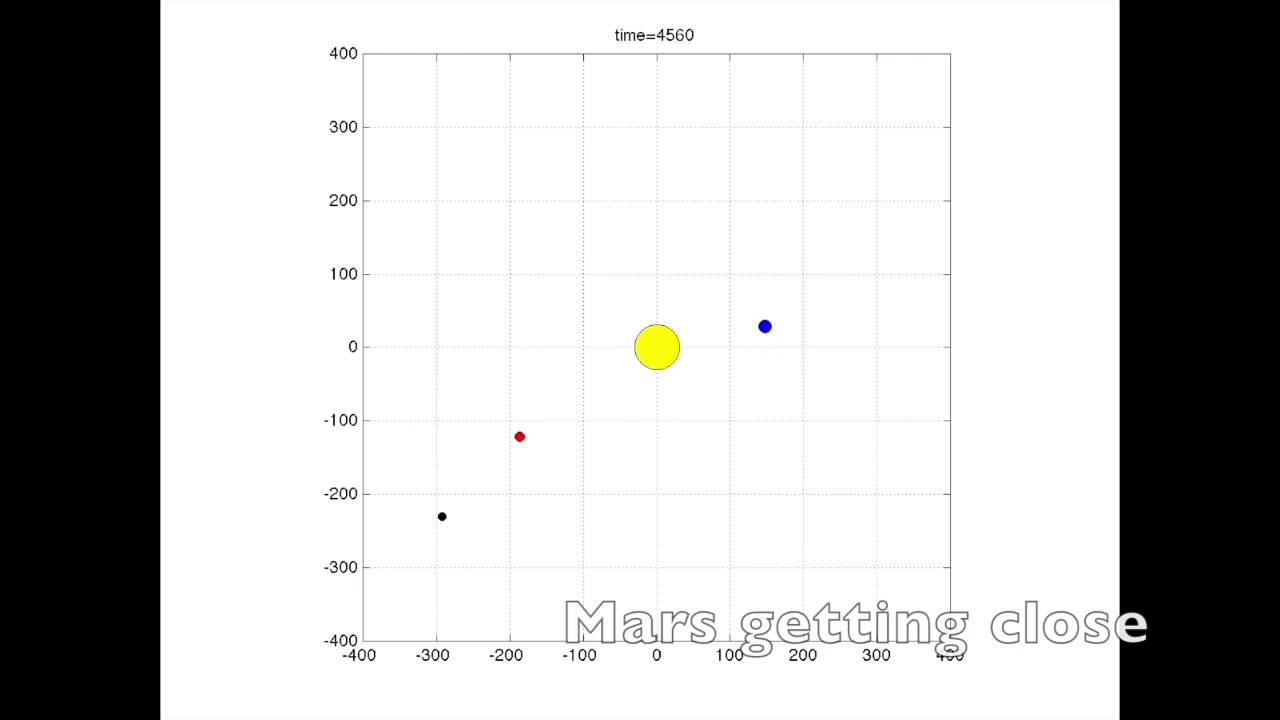 Earth to Mars transit, simulation using celestial mechanics equations